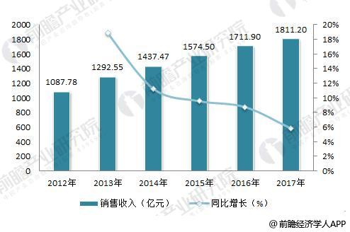 辦公家具數(shù)據(jù)分析