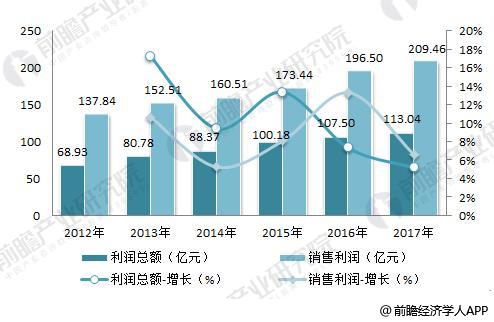 2012-2017年我國(guó)辦公家具行業(yè)利潤(rùn)總額及銷售利潤(rùn)分析