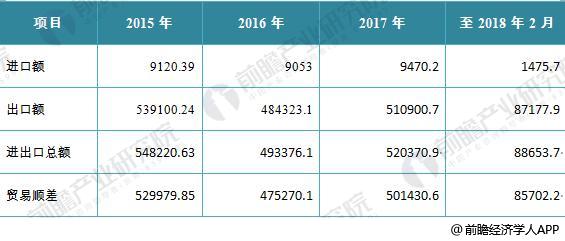 2015-2018年中國(guó)辦公家具行業(yè)進(jìn)出口狀況表