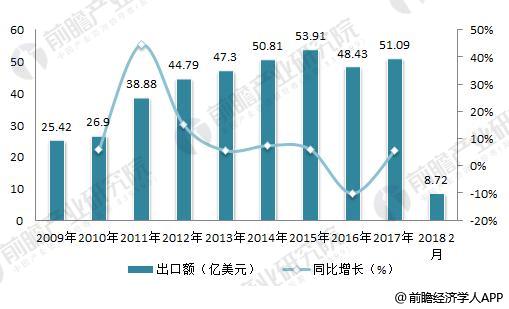 2009-2018年我國(guó)辦公家具出口金額及同比增速