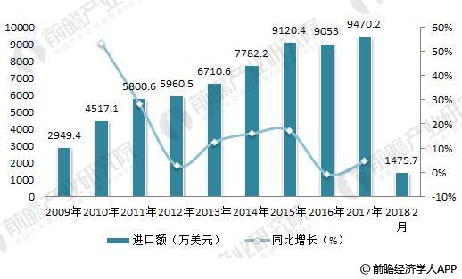 2009-2017年我國(guó)主要辦公家具進(jìn)口金額及同比增速